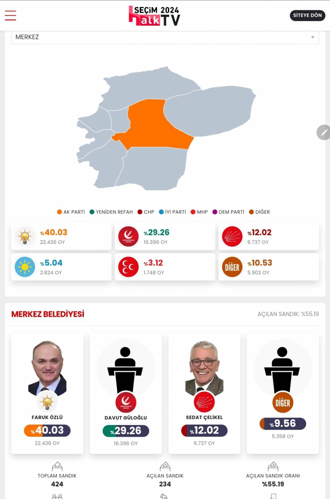 İşte Düzce 31 Mart Yerel Seçim Sonuçları! İl ve İlçe Sonuçları... 3